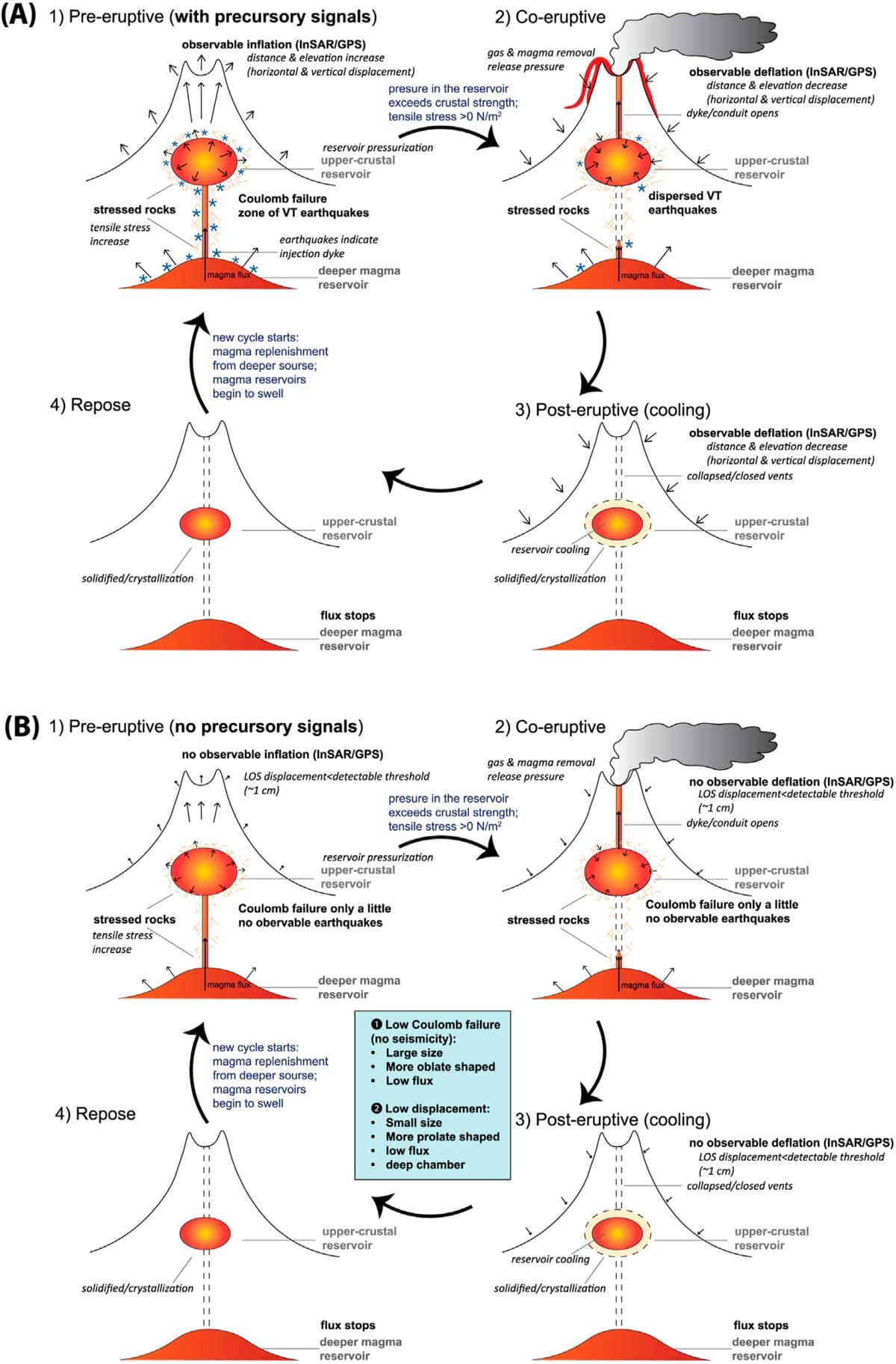 Diagram comparing a volcano with warning signals and a stealthy volcano without them
